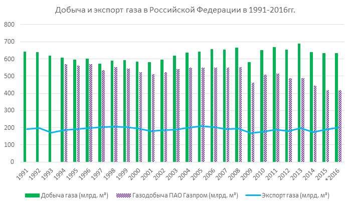 가스생산이정체상황이기는하지만, 러시아는세계가스생산국 1위를넘보는위치에올라와있다. 야말반도, 동시베리아, 극동, 해상대륙붕에서의신규가스전개발에따라향후러시아의가스생산은증대될것으로전망된다. 앞서언급하대로 러시아에너지전략 -2035 초안은 2035년 1차에너지생산구조에서가스의비중이 39.2% 에서 45~46% 로증대될것으로전망하고있다.