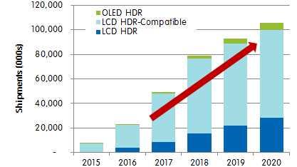 그림 2-11 HDR TV 시장및지역별전망 ( 출하량기준 ) 자료 : IHS, 2016.9.