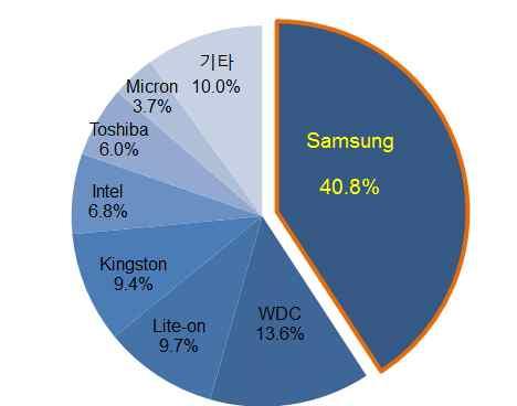 2 분기글로벌 SSD 출하량은 3,370 만대로전년동기대비 41.2% 증가를기록 (TrendFocus) 업체별로는삼성전자가 40.8% 로 1위를차지하였고웨스턴디지털은 13.6% 로 2위, 라이트온 (9.7%), 킹스톤 (9.4%), 인텔 (6.8%), 도시바 (6.0%), 마이크론 (3.