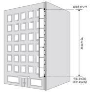 3m 이내로설치하며돌출폭은건물벽면으로부터 1m 이내로설치한다. 3. 광고물의상단은최상층창문상단선을초과하여서는안된다. 4. 광고물의상단은건물의최상층바닥면이내로하며, 하단은지면에서 3m( 인도가없는경우 4m) 이상으로설치한다.