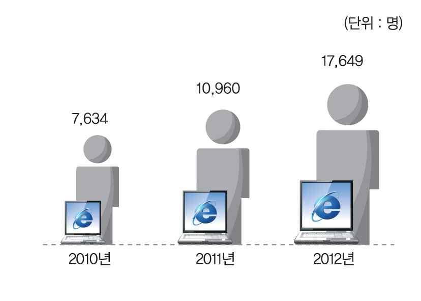 미래사회의건전한인터넷이용환경조성을위해노력하였습니다. 인터넷이용환경을개선하기위해인터넷윤리순회강연을지속적으로확대하였고, 국산암호라이브러리의확 대 보급으로보다안전한인터넷이용환경을조성하였습니다. 개인정보보호를위한 i-pin 발급은 2011 년보다 54.