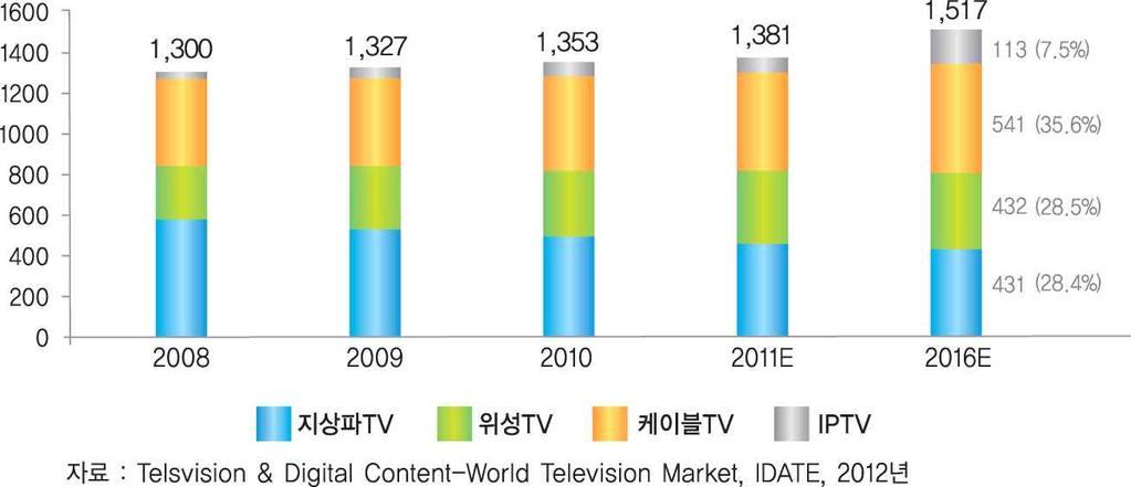< 그림 I-1> 전세계 TV 매출성장률 ( 단위 : %) 세계 TV 수신형태별가구수는지상파 TV가 2008 년기준 5억 9,080 만가구로가장높은비중 (45.4%) 을차지하는것으로나타났다. 그러나지상파 TV의경우지속적으로감소추세를보이고있으며, 2011 년에는 5억 1,500 만가구 (37.3%) 를차지하는것으로추정되었다.