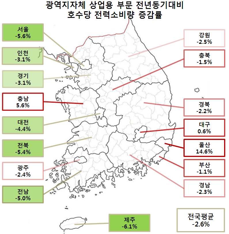 2 수용호수당소비량증감률 ( 평균증감률) 12. 8 월~10 월광역지자체상업용전력의전년동기대비 수용호수당월평균 2.6% 감소함 ( 평균하회지자체) 제주(-6.1%), 서울(-5.6%), 전북(-5.4%), 전남(-5.0%), 대전(-4.4%), 인천(-3.1%), 경기(-3.1%) 순으로낮음 ( 평균상회지자체) 울산(14.6%), 충남(5.