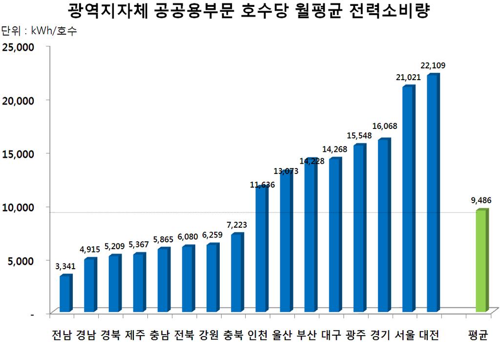 2 수용호수당소비량증감률 ( 평균증감률) 12. 8 월~10 월광역지자체산업용전력의전년동기대비 수용호수당월평균 4.4% 감소함 ( 평균하회지자체) 강원(-14.2%), 서울(-11.5%), 경남(-10.8%), 전북(-9.2%), 대전(-7.4%), 광주(-6.7%), 경북(-6.4%), 울산(-6.3%), 대구(-5.6%), 부산(-5.