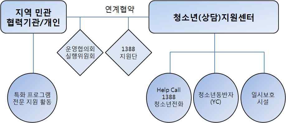그림 4. 센터내 CYS-Net 추진조직 출처 : 한국청소년상담원 (2006b). CYS-Net 운영결과보고서 p.