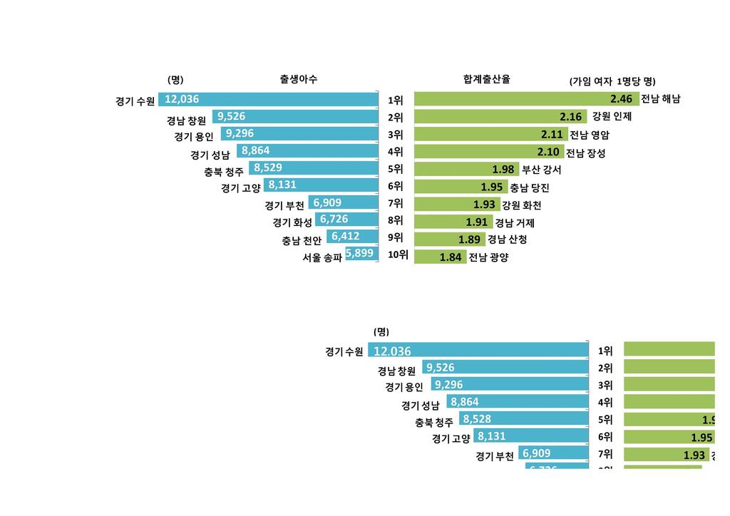 10 순위, 2015 OECD