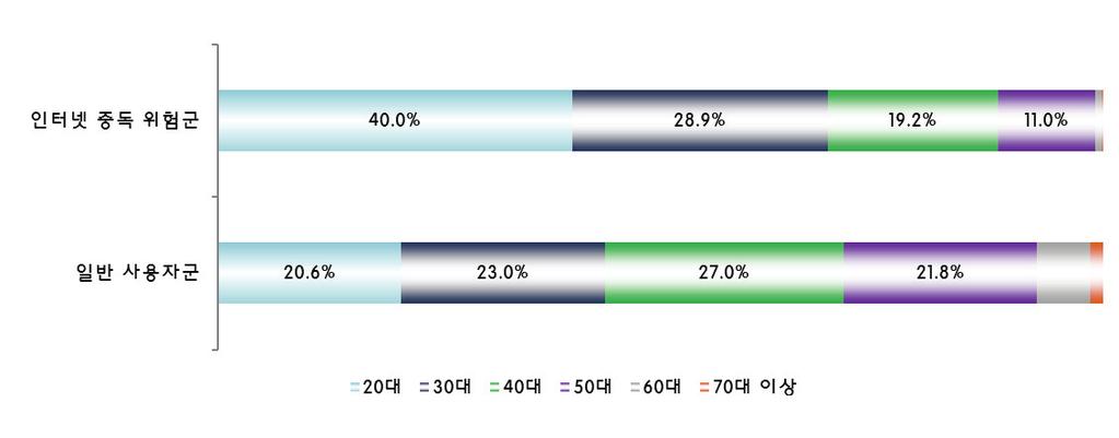 그림 4-2 연령에따른중독위험군수구성비 지역별인터넷중독위험군은서울이 8.7% 로가장높았고, 광주 8.5%, 인천 7.8%, 경기도 7.
