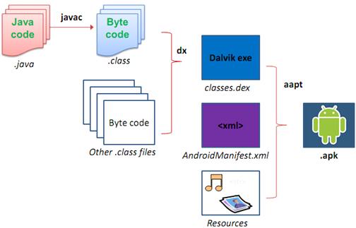 그림 5 Android 어플리케이션파일의구조 [8] Fig.5 Structure of Android application file[8] 1.3.3 Dalvik VM 및 smali 언어 Android 시스템은 Dalvik이라는가상머신위에서실행되는데, 이가상머신의명령코드를포함하는것이위에서설명한 classes.dex 파일이다.