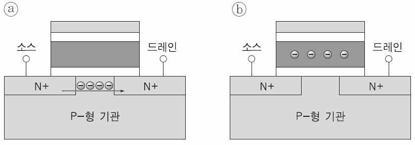 02. [A] 를참고하여 < 보기 1> 을이해한내용을 < 보기 2> 와같이정리할때, 빈칸에들어갈내용을순서대로짝지은것 은? [ 보기 1] [ 보기 2] 단, a, b 두문턱전압의중간전압을 a 와 b 에공급한상태라고가정한다. a 의문턱전압은 b 의문턱전압보다 두문턱전압중간의전압을게이트에공급하면 a 는 의정보로, b 는의정보로읽어낸다.