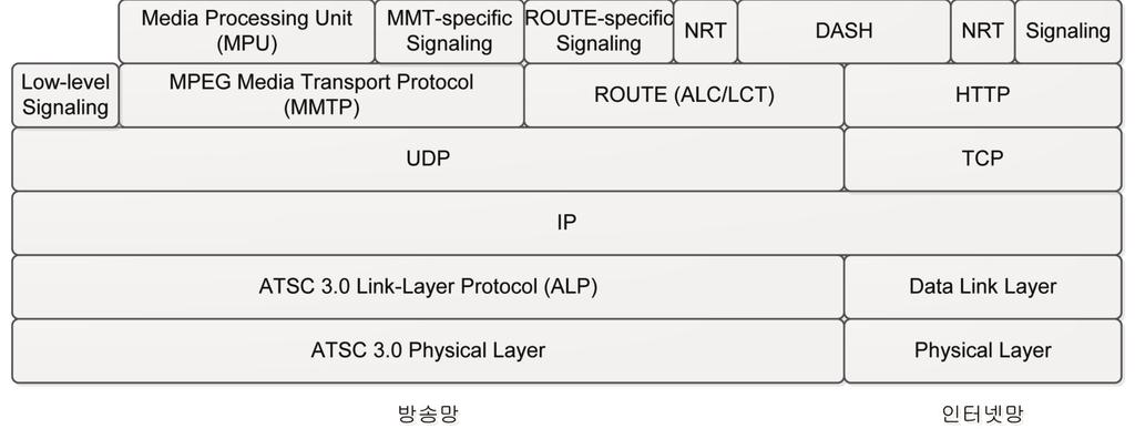 432 특집 : 차세대방송표준기술 능하다. 방송망에서는 UDP/IP 기반의 MMT (MPEG Media Transport) 프로토콜 [1] 혹은 ROUTE(Real-Time Object Delivery over Unidirectional Transport) 프로토콜이사용되며, 인터넷망에서는 HTTP/TCP/IP 프로콜이사용된다.