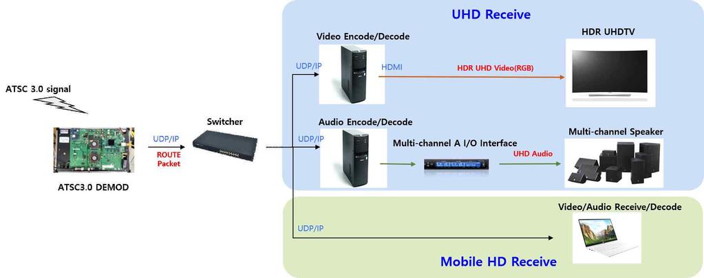 0 UHD. 9.. ATSC 3.0 UHDTV UHDTV HDR/WCG, 10.
