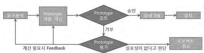 [ 그림 6-1] 프로토타이핑모델 (Prototyping model) 프로토타입은사용자로부터피드백을얻어요구사항을신속하고정확하게파악할수있으며개발초기에사용자가개발에참여함으로써오류를조기에발견할수있다는장점이있음. 3.