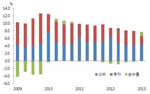 Ⅰ. 연구배경 1/4 분기중국경제성장률예상외둔화된데이어 5 월수출증가율큰폭둔화되면서 중국경제성장률둔화에대한우려확대 1/4 분기 GDP 성장률은전년동기대비 7.7% 증가에그쳐지난해 4/4 분기 7.9% 및예상치 (8.0%) 를하회하였으며전분기대비로도 1.