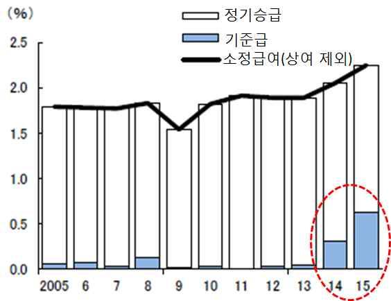 향후일본경제는민간소비회복, 설비투자확대등에힘입어잠재성장률 ( 내각부연간 0.