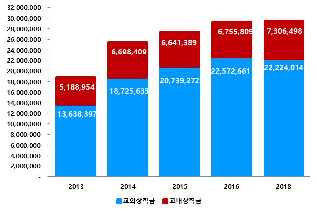 2018 통계연보 주요지표및그래프 장학금수혜현황 ( 학부 ) 연도별장학금수혜현황 (