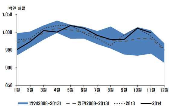 [ 그림 6] OECD 상업용원유재고변동추이 자료 : IEA, Oil Market Report, January 2015. (2) 석유제품재고 2014년 OECD 석유제품재고는 7월까지과거 5년최저치인전년수준을하회하다가 9월부터전년수준을상회했으며, 11월에는전년동기대비 54.6백만b/d(4.1%) 증가한 1,379.7 백만b/d 를기록함.