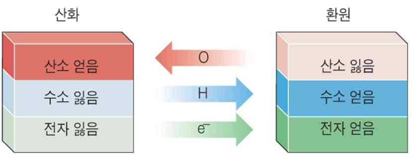 Chapter 8. 산화와환원 산화 환원반응의예 : 석탄의연소, 철이녹스는것, 얼룩을제거하는표백제, 필름이현상되는것, 우리가먹는음식이뇌와근육을위한에너지로전환되는것등 산화 환원반응은항상같이일어남. (NH 4 ) 2 Cr 2 O 7 Cr 2 O 3 N 2 4 H 2 O 에너지측면 물질의환원된형태 : 높은에너지 (ex.