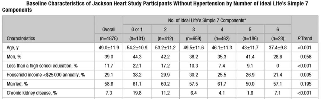 Cardiovascular Health and Incident Hypertension in Blacks JHS (The Jackson Heart Study)