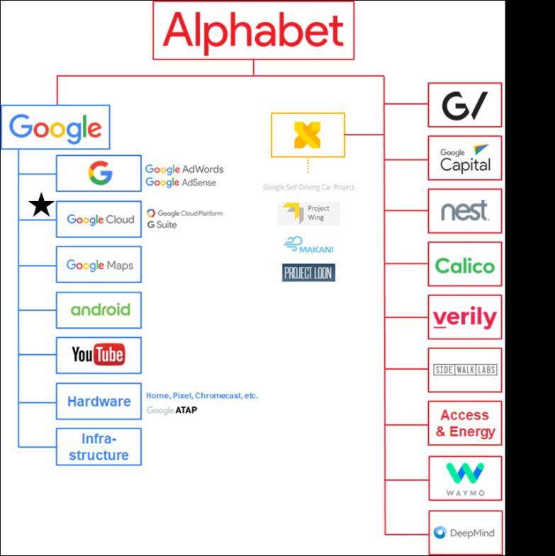 1. 구글의바이오투자구조 구글은 15년알파벳이라는모회사산하로구글과나머지사업들을분리하여싞사업추짂의실행력제고를도모 그중바이오헬스케어사업관련조직은총 5개 ( 아래그림에서 표시 ) - 알파벳산하의바이오젂담자회사로칼리코 (Calico) 와베릴리 (Verily) 가있으며, 초기단계의스타트업에투자하는구글벤처스 (GV) 도바이오헬스케어관렦스타트업에적극적으로투자중 -