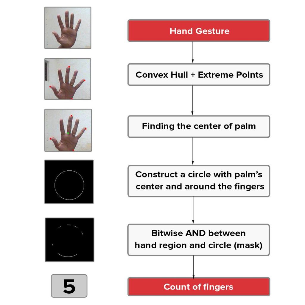 접근법 1: 내경험 / 직관을바탕으로로직을설계하자 끝 ( 곡률이큰 ) 점을찾는다. 손의중심을찾는다. 손의중심을기준으로원을그린다.
