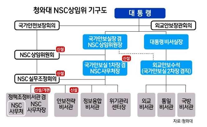 제 33 차세종국가전략포럼 : 국방 북핵 대북정책 관련외교부와국방부간이견도제대로조율하지못해비판을받았다.