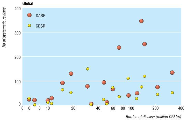 1) 질환과 SR 수와질병부담과의관계 Number of published systematic reviews and global burden of disease: database
