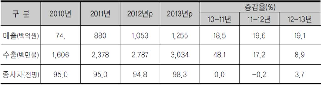 2011 년 한국게임시장의비중 단위 : 억 US$ KOCCA: