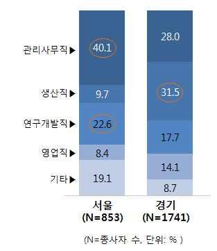 한국은행경기본부 지식산업센터입지환경및정책과제에관한설문조사