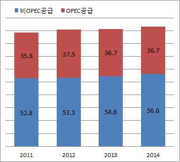 > <OPEC 과비 OPEC 공급추이 > ( 단위 : 백만 b/d) ( 단위 : 백만 b/d) * 데이터출처 : IEA Oil Market Report (2015.2.10) - 13.12 월 IMF 는 14 년경제성장률을 3.