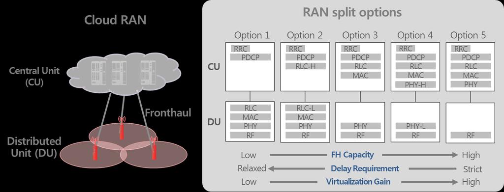 그림 2. Cloud RAN과 RAN 기능분리공유함으로써시변하는비균질트래픽에대한네트워크운용유연성을향상시키고, CAPEX 및 OPEX를절감할수있다.