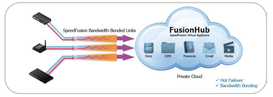 FusionHub 란? Peplink FusionHub FusionHub 는 Peplink 의가상 SpeedFusion (VPN) 장비입니다.