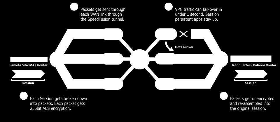 Balance Multi WAN Router 기능 회선결합및저렴한비용 여러개의 WAN 회선링크를결합하여높은대역폭의속도와안정적인 WAN 구간구축가능 전용선에비해저렴하고안정적인 VPN 네트워크를구축가능 ( 장애발생시다른회선으로전환 )