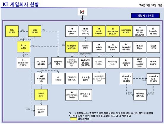 IX. 계열회사등에관한사항 가.