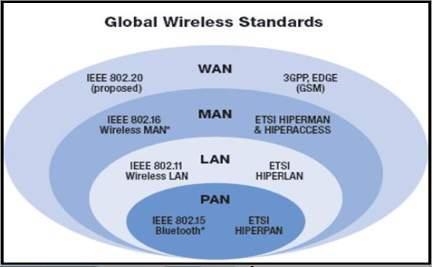 네트워크의종류 1) 구축거리에따른분류 - WAN (Wide Area Network) : 인터넷 - MAN (Metropolitan Area Network) : ATM - LAN (Local Area Network) : Ethernet, 무선 LAN - PAN (Personal Area