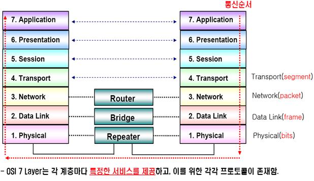 OSI 7Layer 1) OSI 모델의개요 - 이기종시스템간의데이터전송 - 물리계층 :