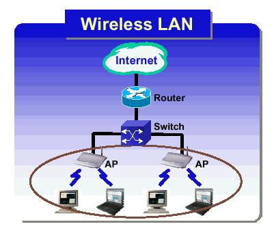 LAN 과 Hub 에해당하는 AP(Access Point) 와단말의