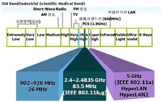 무선랜 (Wireless LAN) 4) ISM BAN - ISM Band 는산업, 의료, 과학등의분야에서사전허가없이공통적으로사용할수있는 주파수대역임. - ISM Band 주파수대역은 902M~928MHz, 2.
