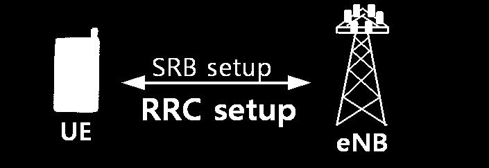 LTE protocol 기본용어 (2/2) NAS RAB SRB