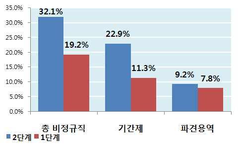 2% ) 125 (22.6% ) 250 (45.2% ) 공공기관자회사 41 30 (73.