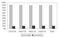 Table IX. Number of subjects by upper lip symmetry during smiling Period No / % Symmetry(N/%) Asymmetry(N/%) 1971 2003 678 / 100 606 / 89.4 72 / 10.6 the 1970 s 87 / 100 79 / 90.8 8 / 9.