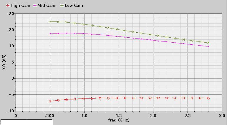 JKIECS, vol. 9, no. 9, 1027-1034, 2014 표 1. 성능비교 Table 1. Comparison of the performance ref Tech BW Max Gain NF S11 Power (μm) (Hz) (db) (db) (db) (mw) [10] 0.