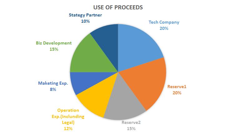16% 는 ICX Reserve, 10% 는 Community Group & Strategy