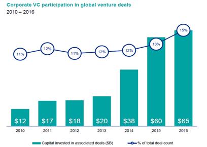 2-2. 글로벌대기업의 CVC/M&A 경쟁 (1/2) VC 투자감소세에도불구하고, 대기업중심의 CVC 투자는 2016 년 6,500 만달러로최대규모를기록하며전체 VC 투자의 15% 차지 * CVC (Corporate Venture Capital):