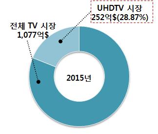 세계 UHDTV 시장은 13년 33억 $ 에서연평균 45.07% 의고성장세로 20년 446억 $ 규모로성장할것으로전망되고있다. 전체 TV 시장은제품단가하락으로 1천억 $ 규모에서정체또는일부감소가전망된다. 전체 TV 시장에서의비중은 13년에는낮은점유율 (3.29%) 을보이고있으나, 17년 38.31% 를거쳐 20년 45% 수준까지증가할전망이다.
