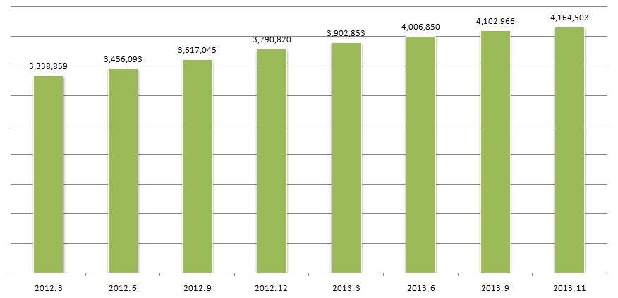 견인하고있는상황이다. 결합상품을통해가입자증가추세가변화하여 2006~2009 사이의가입자성장률은 3~8% 수준이었으나 2009년이후 15~16% 의성장세를보이고있다. 자료 : SkyLife IR 자료 [ 그림 4-5] 위성방송가입자수추이 ( 단위 : 명 ) 최근몇년간위성방송의가입자가늘어남에따라 2013년 6월에는전체가입자가 4백만가구를달성하였다.