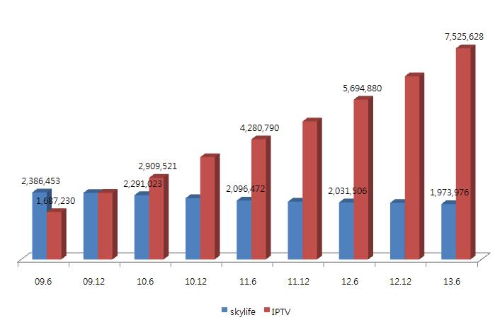 주요 OECD 국가의 IPTV 가입자현황 IPTV의가입자는지속적으로증가하여 2013년 6월에는 750만을돌파하였다.