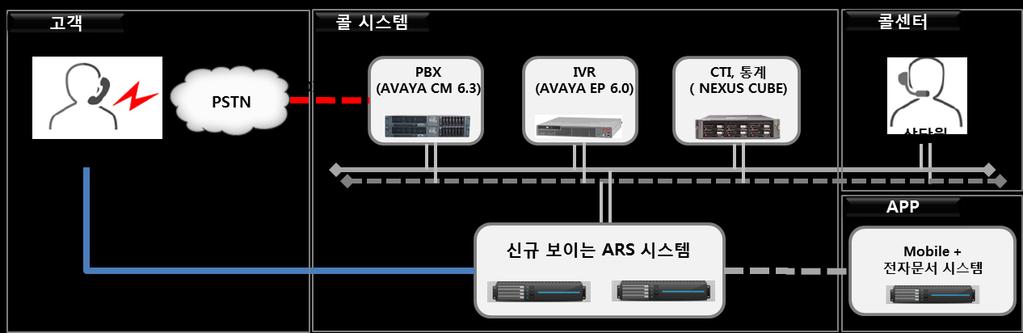 TOBE 보이는 ARS 시스템도입으로 VOICE & DATA 기반의안내서비스를구현함 보이는 ARS 시스템기능외에모바일앱, 전자문서시스템과연동하여양방향통신 (push) 기능구현 콜시스템운영현황 업무제조사모델버전용도 PBX 연동규격 CM AES IVR CTI 통계 Avaya CM 6.3 교환기 switch con H.