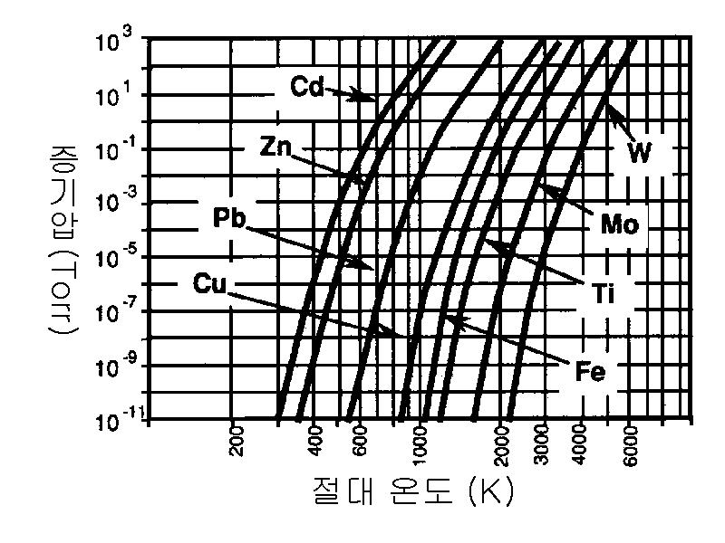 4-3-2) 증기압 (vapor pressure) 표 1.3 주요액체의 20 에서의증기압 액체명 증기압 (Torr) 물 17.5 에탄올 43.9 아세톤 184.
