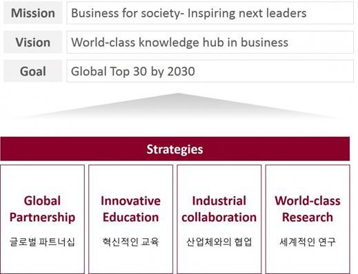 경영대학개요 (Overview) Vision Business for Society - Inspiring Next