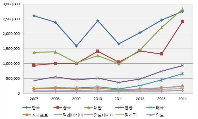 한국인 의방일여행은 2014 년 7 월이후전년동월대비증가추세임 한국인은 2000 년부터방일외국인여행객수에서 1위를차지하고있었으나글로벌금융위기와동일본대지진을계기로감소로전환되었다가, 최근증가추세로전환되었음.